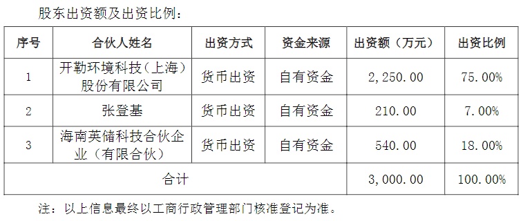 开勒股份携手海南英储科技等合伙人共设科技公司，以自有资金布局海南自贸港